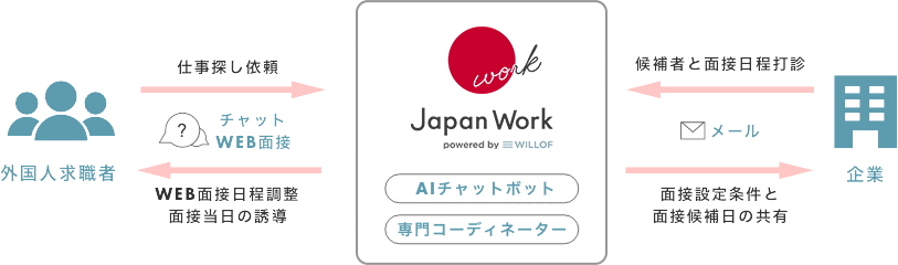 「JapanWork」のサービスの流れ